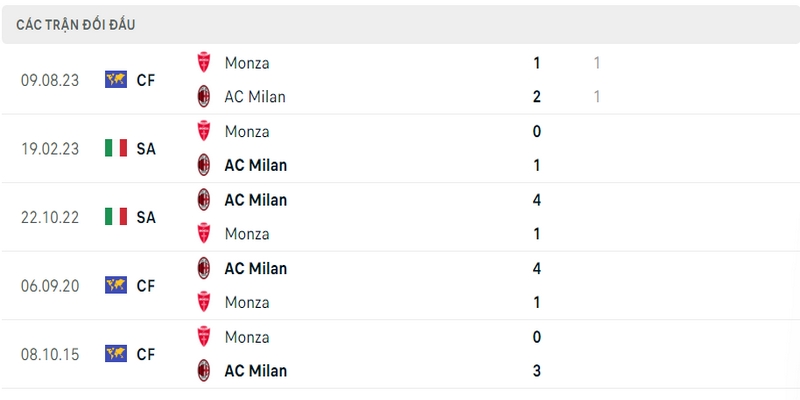 Lịch sử đối đầu giữa AC Milan vs Monza