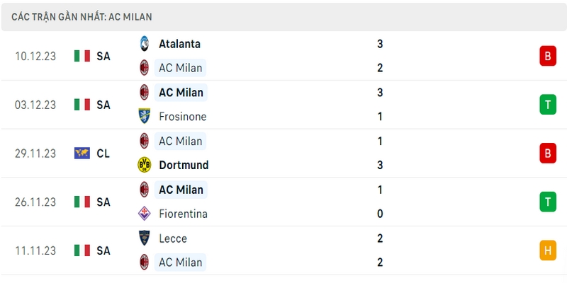 Phong độ thi đấu 5 trận gần nhất của câu lạc bộ AC Milan