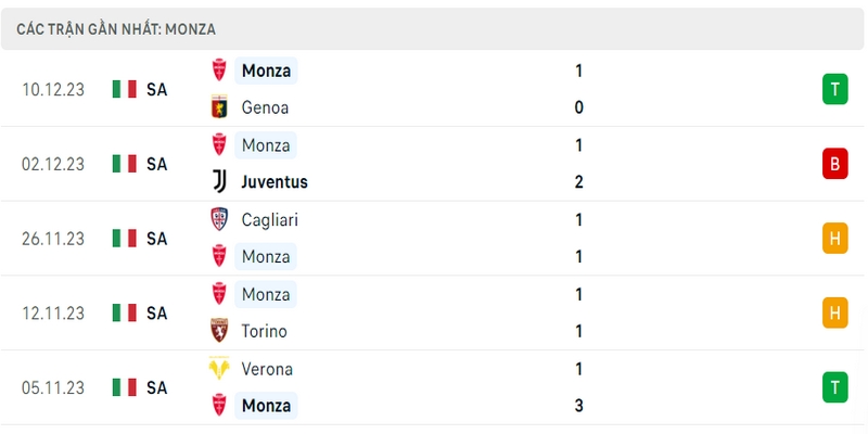 Phong độ thi đấu 5 trận gần nhất của câu lạc bộ Monza