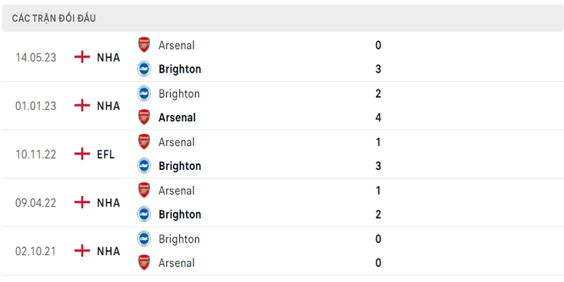 Lịch sử đối đầu giữa 2 CLB Arsenal vs Brighton Hove Albion