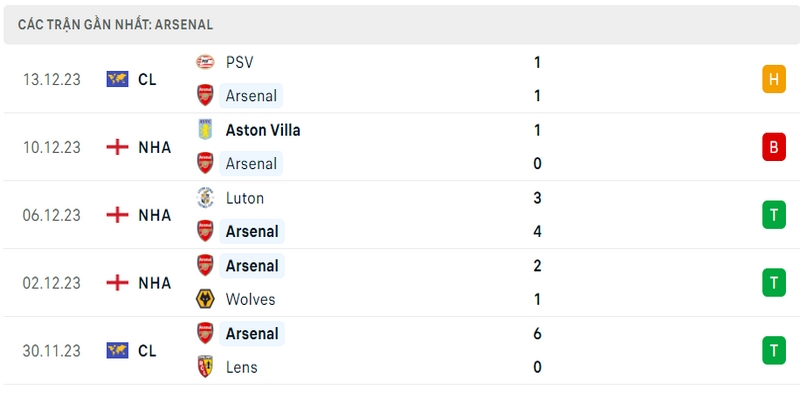 Phong độ thi đấu 5 trận gần nhất của câu lạc bộ Arsenal