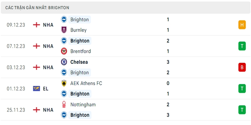 Phong độ thi đấu 5 trận gần nhất của câu lạc bộ Brighton Hove Albion