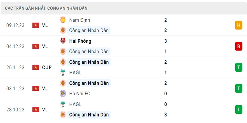 Phong độ thi đấu 5 trận gần nhất của câu lạc bộ Công An Hà Nội FC