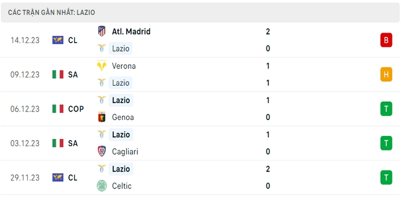 Phong độ thi đấu 5 trận gần nhất của câu lạc bộ Lazio