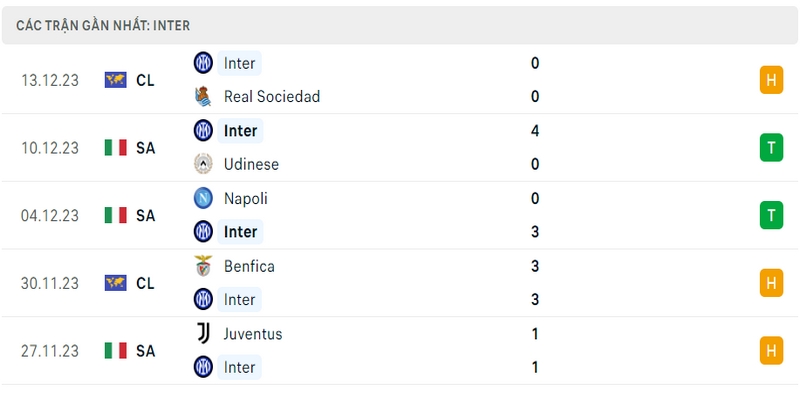 Phong độ thi đấu 5 trận gần nhất của câu lạc bộ Inter Milan