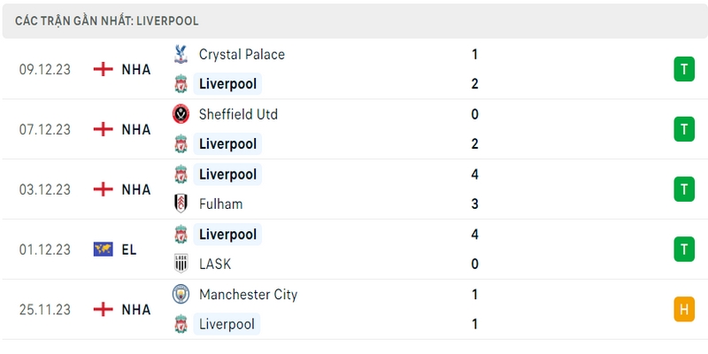 Phong độ thi đấu 5 trận gần nhất của câu lạc bộ Liverpool