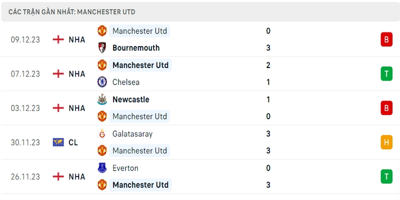 Phong độ thi đấu 5 trận gần nhất của câu lạc bộ Manchester United