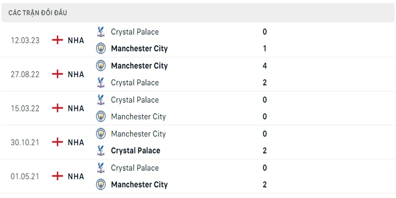 Lịch sử đối đầu giữa Manchester City vs Crystal Palace