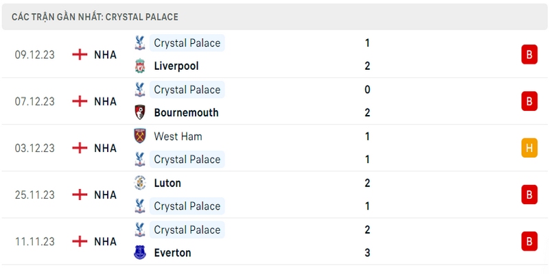 Phong độ thi đấu 5 trận gần nhất của câu lạc bộ Crystal Palace