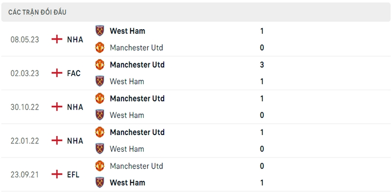 Lịch sử đối đầu giữa 2 CLB West Ham United vs Manchester United