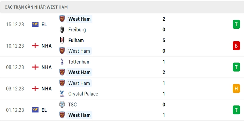 Phong độ thi đấu 5 trận gần nhất của câu lạc bộ West Ham United
