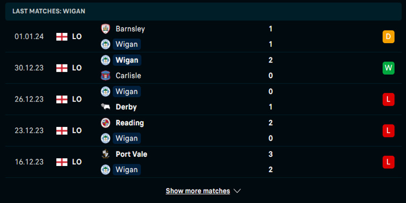 Phong độ Wigan Athletic trong 5 trận ra quân vừa qua